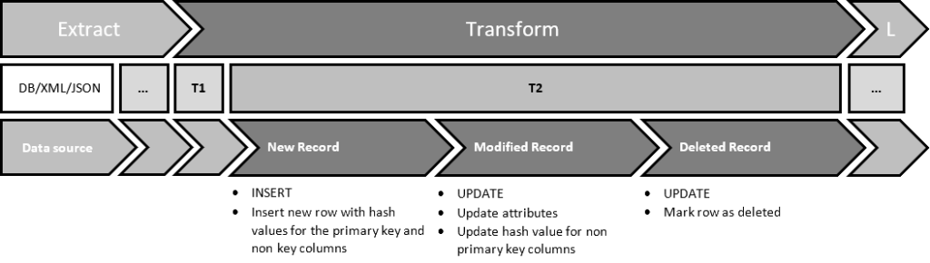 Historization of technically transformed data
