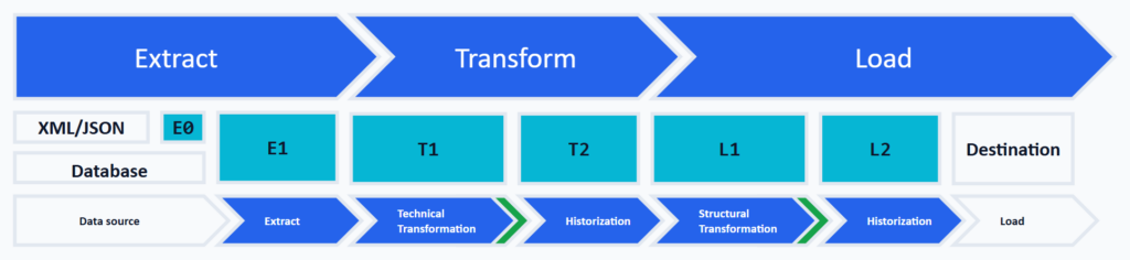 Drei-spuriges Übersichts-Schaubild des ETL-Prozesses: oben die ETL-Schritte Extract, Transform, Load; mittig die Schemas E0, E1, T1, T2, L1, L2 zwischen Datenquellen und Destination; unten die Arbeitspakete von Data source bis Load.