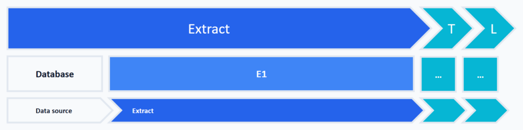 Detail-Schaubild Extraktion aus einer Datenbank: aktiver ETL-Schritt Extract, die Quelle Database wird in Schema E1 materialisiert.