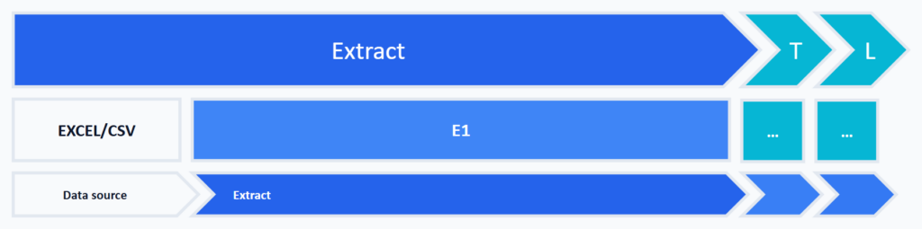 Detail-Schaubild Extraktion aus EXCEL/CSV-Dokumenten: aktiver Schritt Extract, die tabellenähnlichen Daten landen als Text in Schema E1.