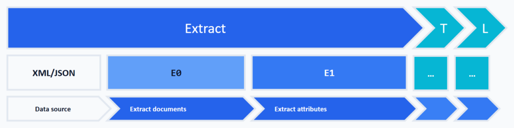 Detail-Schaubild Extraktion aus XML/JSON-Dokumenten: zwei Schritte — die Dokumente werden gelesen (Extract documents), dann die Attribute extrahiert (Extract attributes).