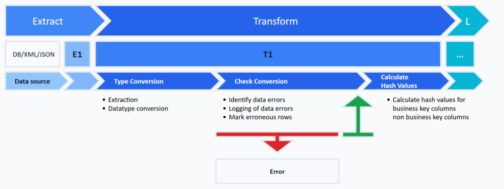 Detail-Schaubild Technische Transformation: aktiver Schritt Transform, die drei Arbeitsschritte Type Conversion, Check Conversion und Calculate Hash Values überführen Daten von E1 nach T1; fehlerhafte Sätze gehen in eine Error-Tabelle.