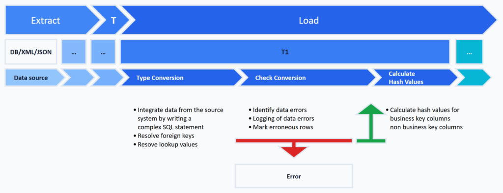 Detail-Schaubild Strukturelle Transformation: aktiver Schritt Load, die Arbeitsschritte Type Conversion, Check Conversion und Calculate Hash Values mit Annotationen zur Auflösung von Fremdschlüsseln und Lookup-Werten; Fehler-Sätze in die Error-Tabelle.