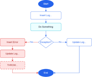 Flussdiagramm des Exception-Handlings: Start, Insert-Log mit State processing, Workload, Verzweigung bei Exception — Erfolgspfad aktualisiert auf success, Fehlerpfad schreibt nach [LL].[Error], setzt State error und reicht die Exception optional per THROW weiter.