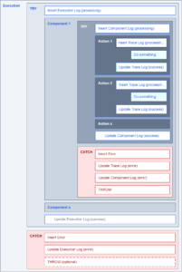 Diagramm des Exception-Handlings im Beispiel-ETL-Prozess: die Einstiegsprozedur ruft mehrere Worker-Prozeduren auf; im DELETE-Schritt der tiefsten Prozedur tritt eine Exception auf, die nach oben durchgereicht und auf jeder Ebene protokolliert wird.